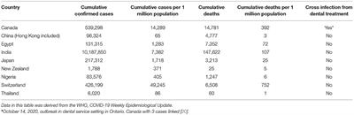 Changes in Oral Health Policies and Guidelines During the COVID-19 Pandemic